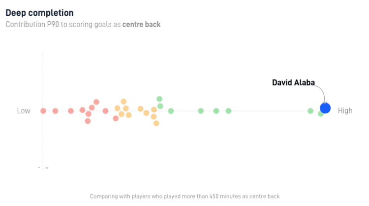 David Alaba: Seine Statistiken für 2020/21 inmitten des Interesses von Real Madrid