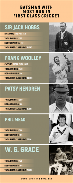 Top 10 Batsmen mit den meisten Runs im First Class Cricket