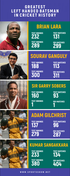 Top 10 der besten Linkshänder-Schlagmänner in der Cricket-Geschichte
