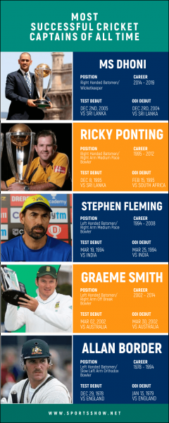 Top 10 der erfolgreichsten Cricket-Kapitäne aller Zeiten