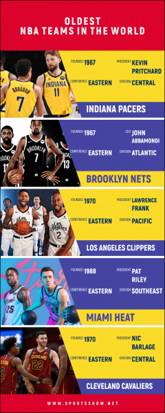 Top 10 der ältesten NBA-Teams der Welt | Basketball-Updates