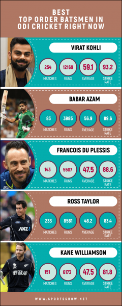 Top 10 der besten Schlagmänner in ODI Cricket im Moment