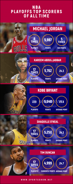 Top 10 NBA Playoffs Top Scorer aller Zeiten