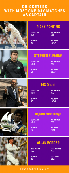 Top 10 Cricketspieler mit den meisten Eintagesspielen als Kapitän