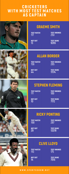 Top 10 Cricketspieler mit den meisten Testspielen als Kapitän