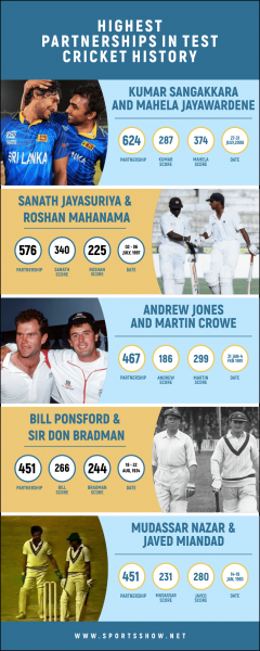 Top 10 der höchsten Partnerschaften in der Test-Cricket-Geschichte