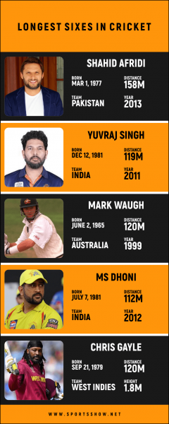 Top 10 der längsten Sechsen im Cricket - Die größten Sechsen bis 2021