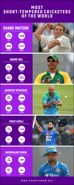 Top 10 der aufbrausendsten Cricketspieler der Welt