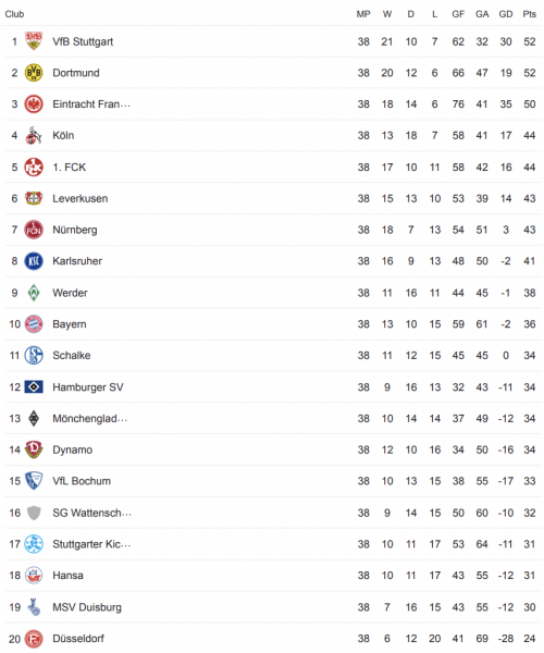 Bundesliga: Gewinner Nach Jahr