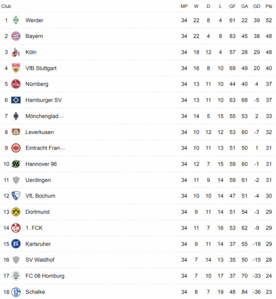 Bundesliga: Winners By Year