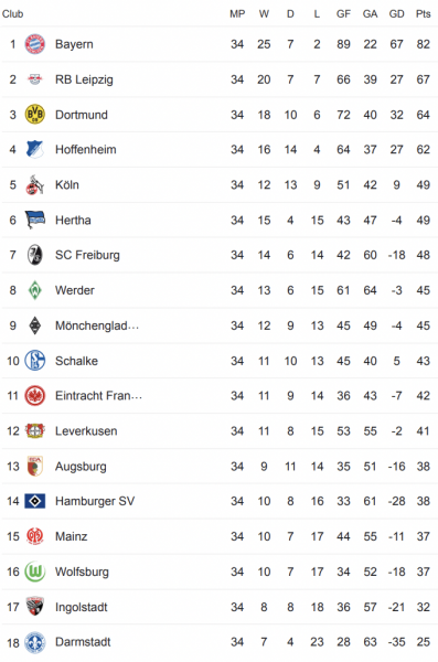 Bundesliga: Sieger Nach Jahr