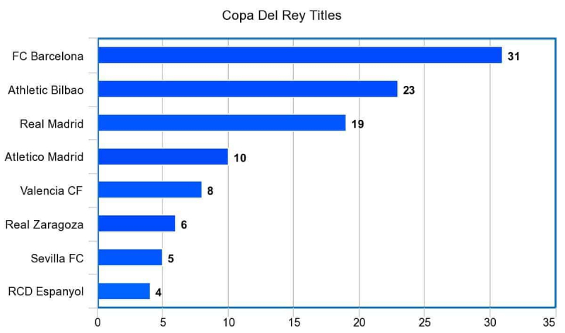 Copa Del Rey: Gewinner nach Jahr