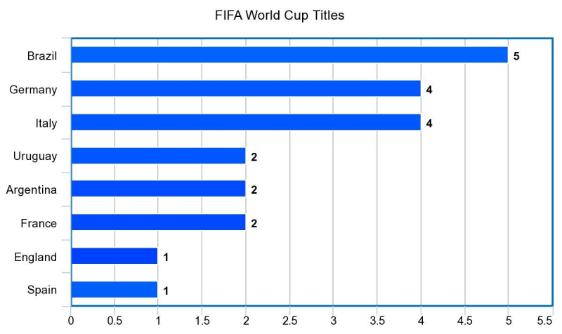 FIFA World Cup: Winners By Year