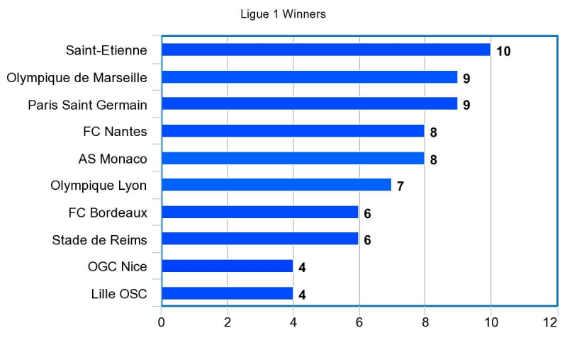 Ligue 1: Gewinner nach Jahr