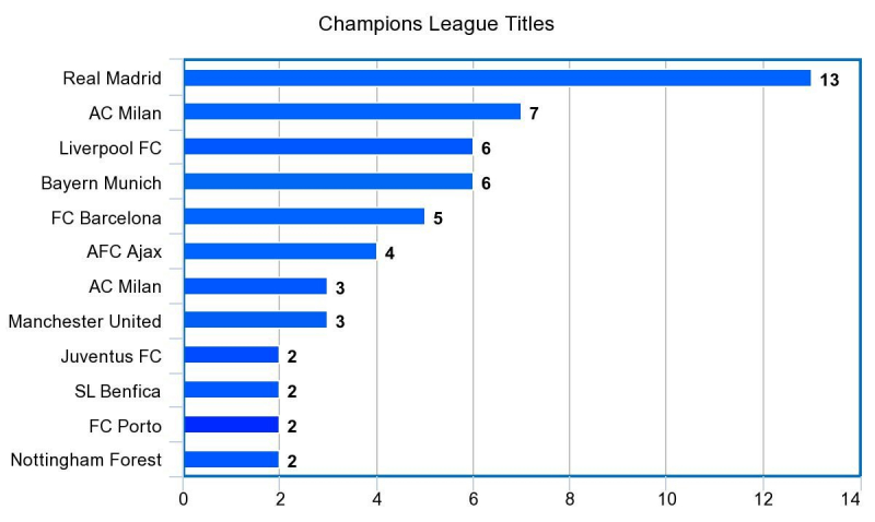 UEFA Champions League: Sieger nach Jahr