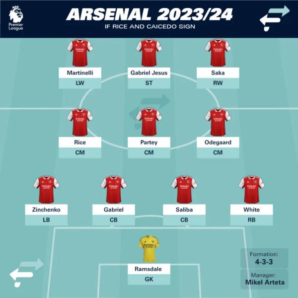 Arsenal wird sich an Artetas zwei Transferprioritäten im Sommer orientieren