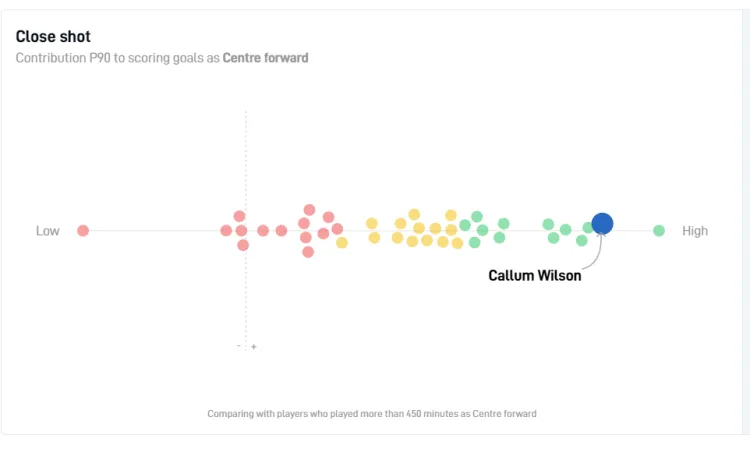 Warum Man Utd alles daran setzen sollte, Callum Wilson zu verpflichten Die besten Fußballmomente der Welt