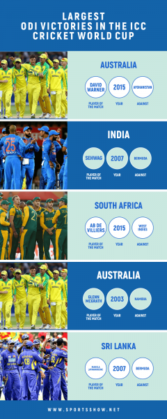 Top 10 der größten ODI-Siege beim ICC Cricket World Cup